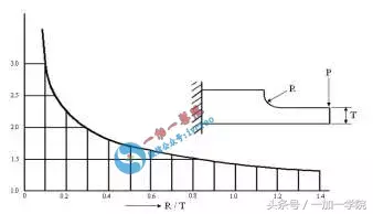 产品设计·螺丝柱·结构设计中螺丝柱常见缺陷分析与解决方案①