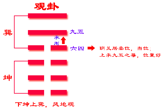 《易经》六十四卦之观卦