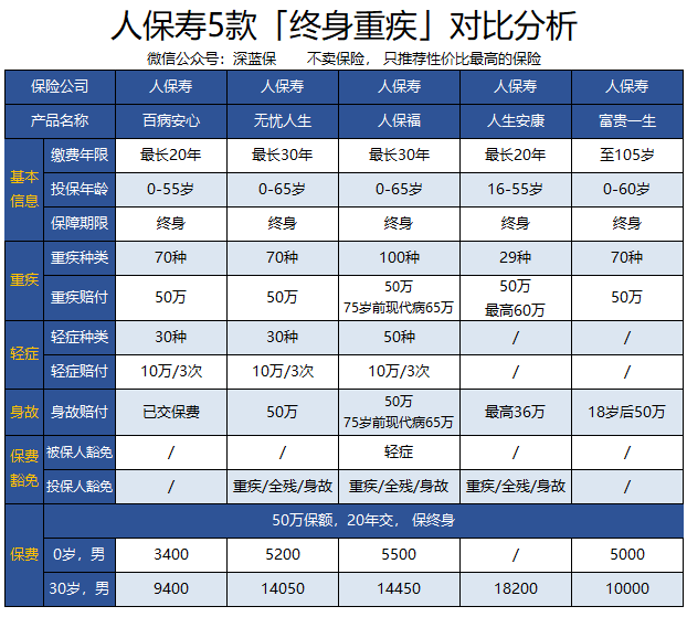 8款人保重疾险测评，哪款值得买？