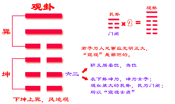 《易经》六十四卦之观卦