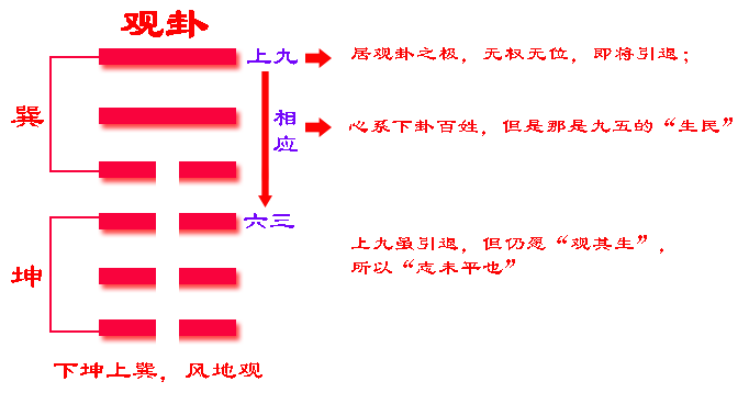 《易经》六十四卦之观卦