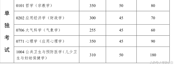 姗姗来迟的研究生复试分数线：论佛系只服中山大学，34所中的最后