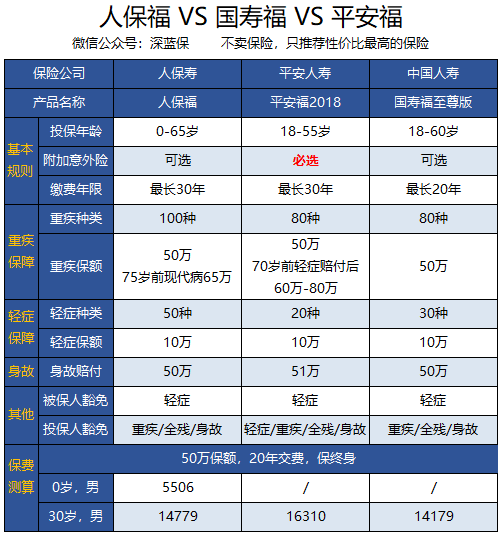 8款人保重疾险测评，哪款值得买？