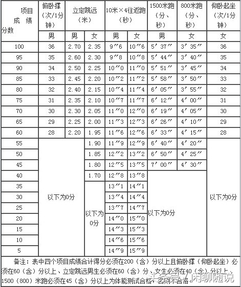 2018年高考军、警校体能测试项目及标准，看看你能合格吗？