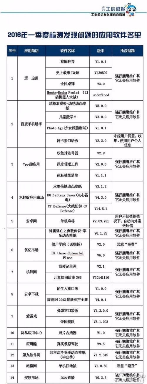 周末版刚曝光29款恶意软件 快看看你的手机有木有?