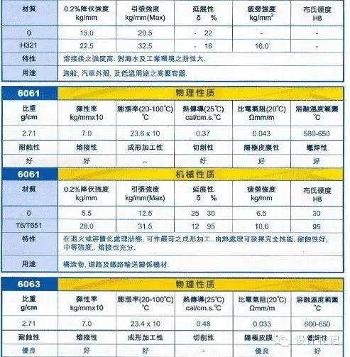 常用铝合金牌号6061、6063等等应用及性能图文详解