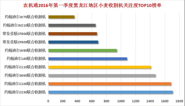 小麦收割机单品冠军竟是它 谷神只能屈居第二