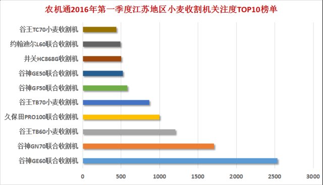 小麥?zhǔn)崭顧C(jī)單品冠軍竟是它 谷神只能屈居第二