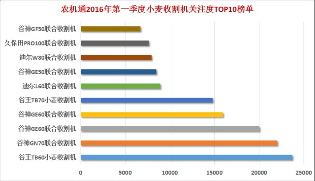 小麦收割机单品冠军竟是它 谷神只能屈居第二