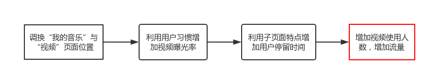 网易云音乐5.0版本：差评？了解一下