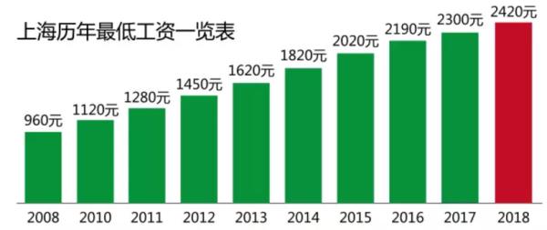 上海最低工资调整,2022上海最低工资调整