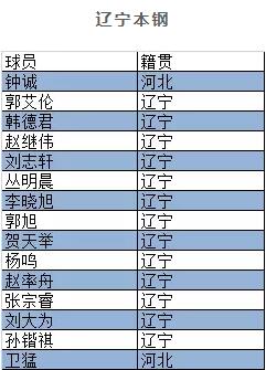 cba韩硕哪里人(辽宁山东体育大省！CBA季后赛八强球员籍贯统计)