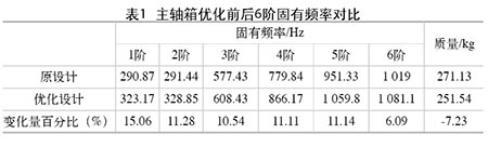 基于拓扑优化的高速加工中心主轴箱 动态特性优化设计