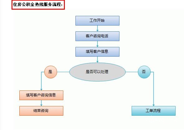 上海市公积金管理中心业务网点 上海住房公积金账户查询
