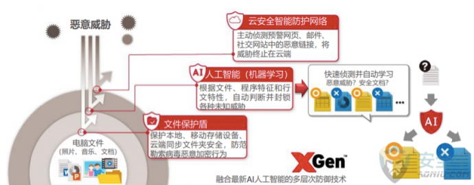 趋势科技发布PC-cillin 2018云安全软件 AI技术开启病毒防护新纪元