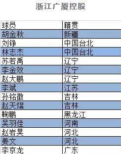 cba韩硕哪里人(辽宁山东体育大省！CBA季后赛八强球员籍贯统计)