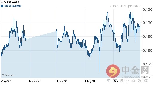 今日人民币兑加元汇率继续震荡（2016-06-02）