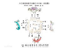 二十八星宿 - 中国古代天文学名词