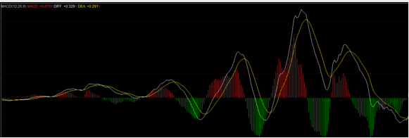 最全，最详细的讲解MACD，用MACD战斗到底！