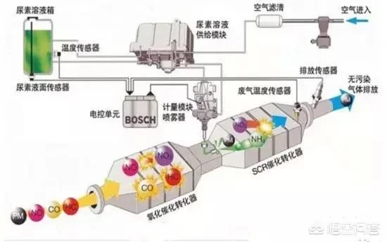 汽车为什么要加尿素？要加几次，多久加一次，一次加多少？