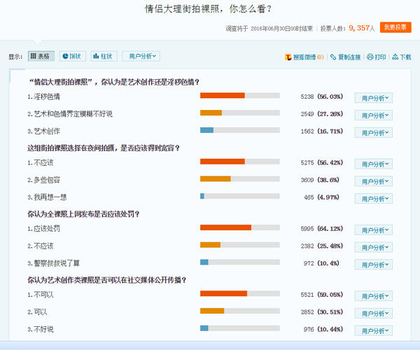 情侣大理街拍裸照被刑拘 六成网友认为应该处罚