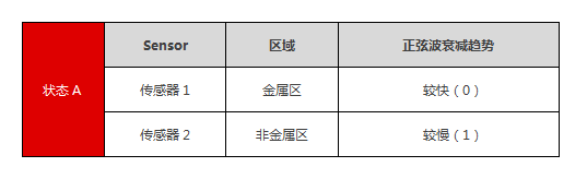 节能、高效、抗干扰；全新无磁水表方案