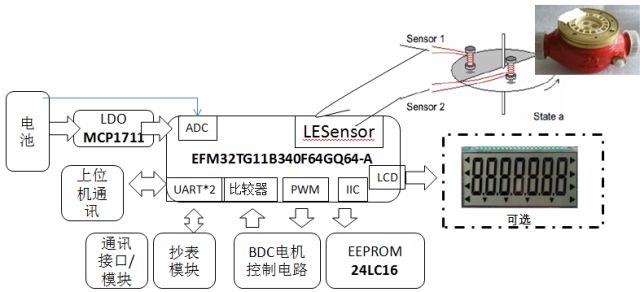 节能、高效、抗干扰；全新无磁水表方案