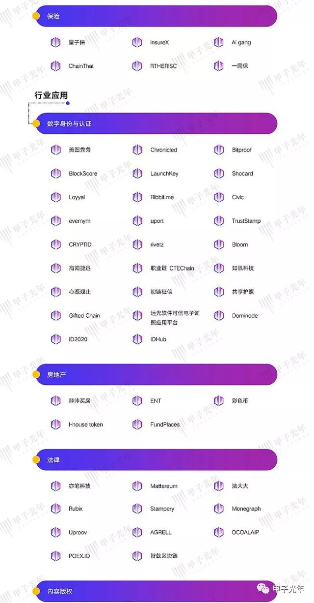 800+区块链项目最全图谱