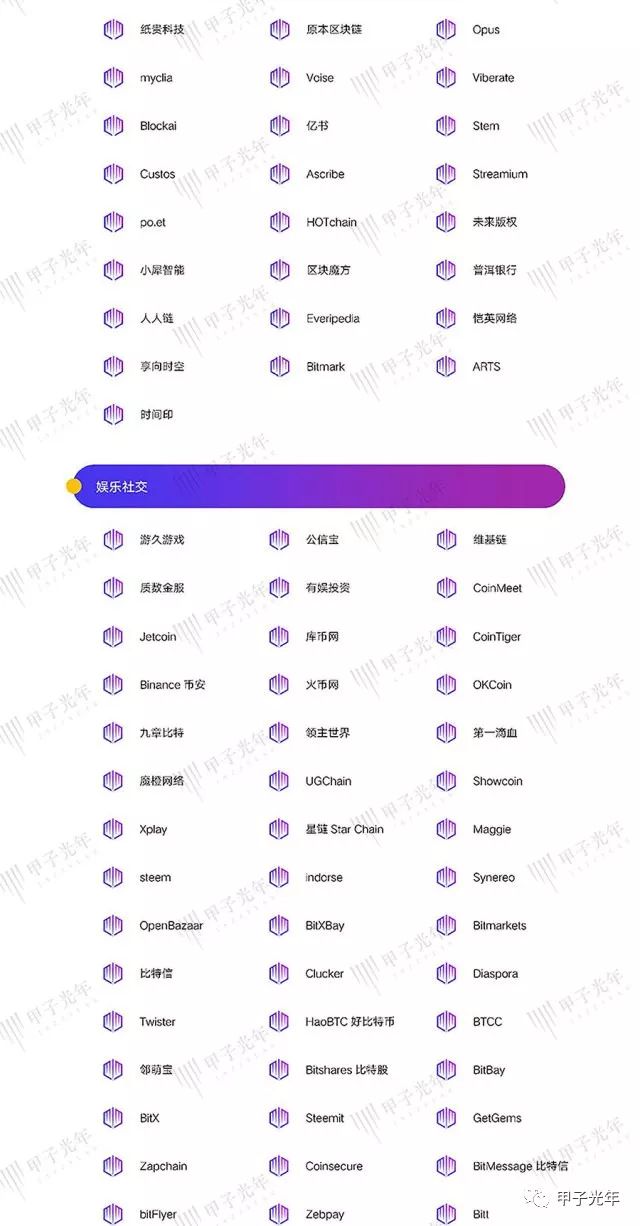 800+区块链项目最全图谱