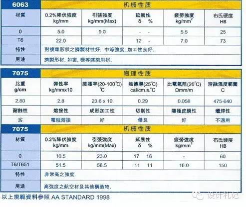 常用铝合金牌号6061、6063等等应用及性能图文详解