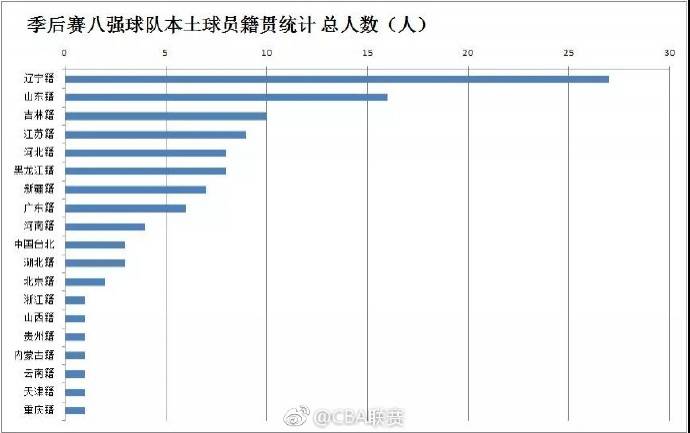 cba韩硕哪里人(辽宁山东体育大省！CBA季后赛八强球员籍贯统计)