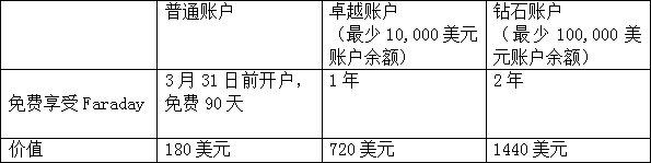 嘉盛全球市场推出Faraday外汇交易信号服务