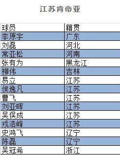 cba韩硕哪里人(辽宁山东体育大省！CBA季后赛八强球员籍贯统计)