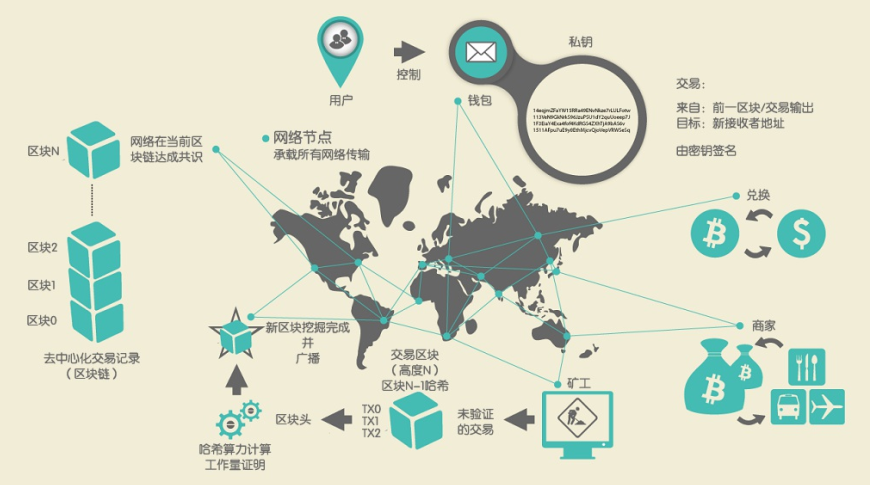 深入浅出：从一笔比特币交易的生命周期看懂区块链技术