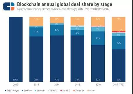 全球区块链投资分析报告：ICO融资总额已超20亿美元，“资本过剩”风险显现