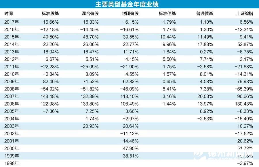 基民笑了！20年来，这类基金年化收益率超26%！