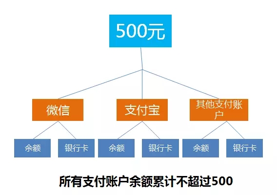 静态码限额500到底怎么回事？296号文你最关心的几（yi）个问题