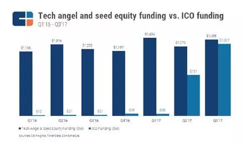 全球区块链投资分析报告：ICO融资总额已超20亿美元，“资本过剩”风险显现