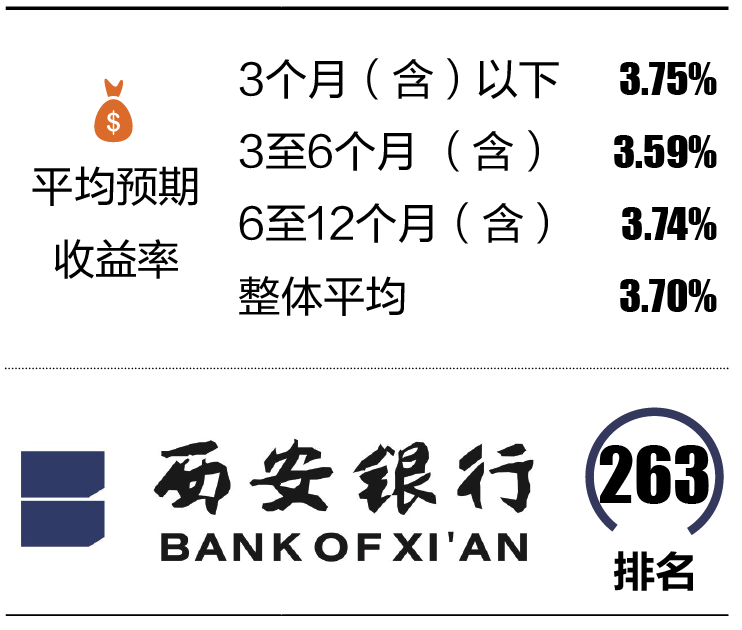 西安银行理财产品捉襟见肘  下滑之王跌至城商行倒数