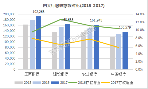 国有四大银行年报披露，2017业绩、资产透视