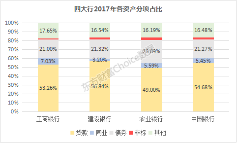 国有四大银行年报披露，2017业绩、资产透视