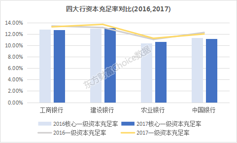 国有四大银行年报披露，2017业绩、资产透视