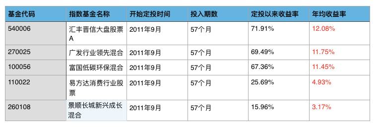 定投就选沪深300指数基金？迷信你就输了……