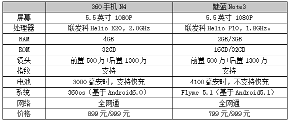 千元手机到底哪家强？360手机N4和魅蓝Note 3对比评测