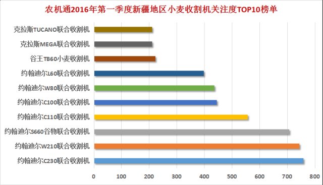 小麦收割机单品冠军竟是它 谷神只能屈居第二