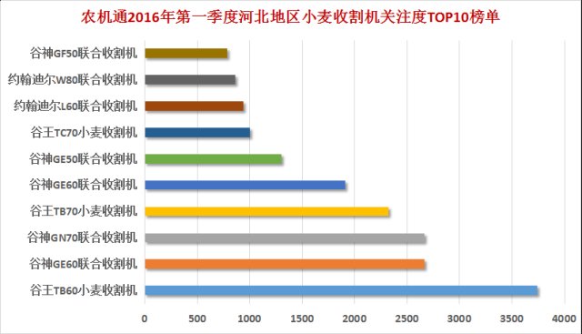 小麥?zhǔn)崭顧C(jī)單品冠軍竟是它 谷神只能屈居第二