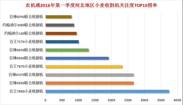 小麦收割机单品冠军竟是它 谷神只能屈居第二