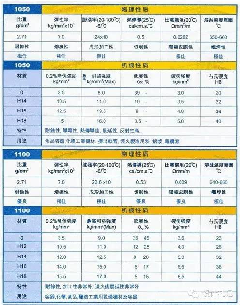 常用铝合金牌号6061、6063等等应用及性能图文详解