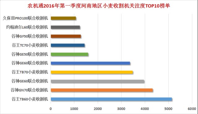 小麥?zhǔn)崭顧C(jī)單品冠軍竟是它 谷神只能屈居第二