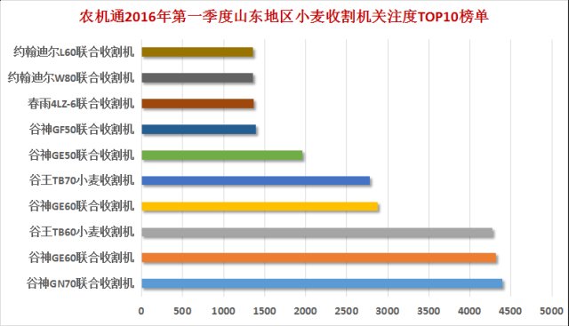 小麥?zhǔn)崭顧C(jī)單品冠軍竟是它 谷神只能屈居第二